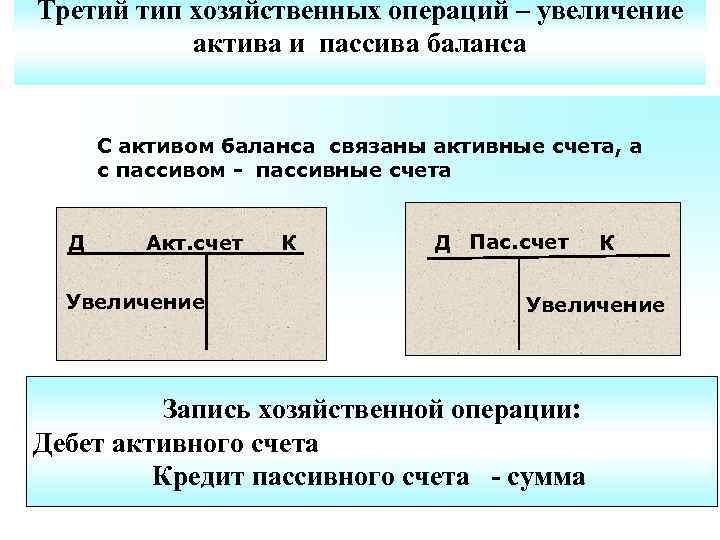 Третий тип хозяйственных операций – увеличение актива и пассива баланса С активом баланса связаны