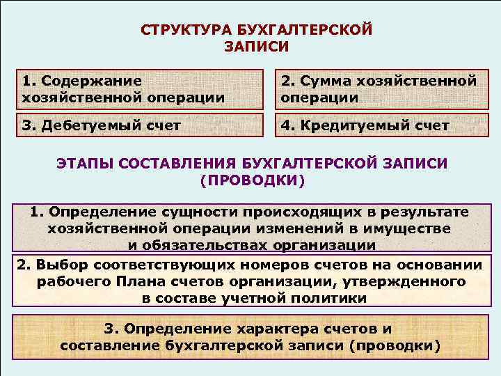СТРУКТУРА БУХГАЛТЕРСКОЙ ЗАПИСИ 1. Содержание хозяйственной операции 2. Сумма хозяйственной операции 3. Дебетуемый счет