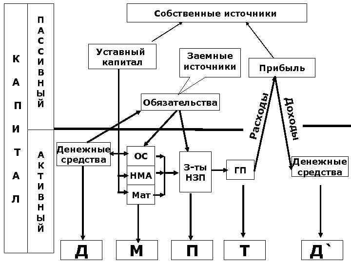 Обязательства А Л А К Т И В Н Ы Й Денежные средства ОС