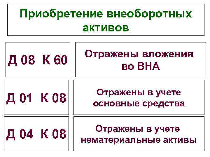Приобретение внеоборотных активов Д 08 К 60 Отражены вложения во ВНА Д 01 К