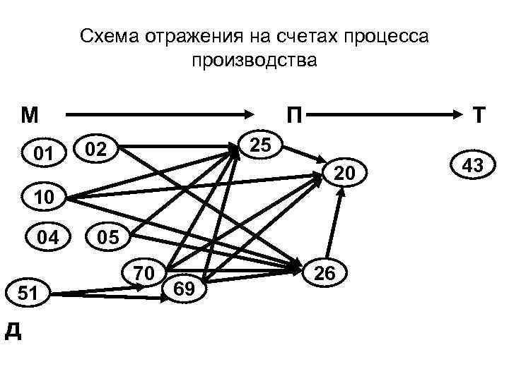 Процесс восстановления отражает схема