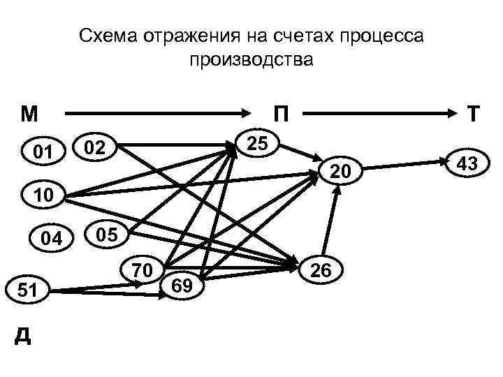 Процесс восстановления отражен схемой s h2s