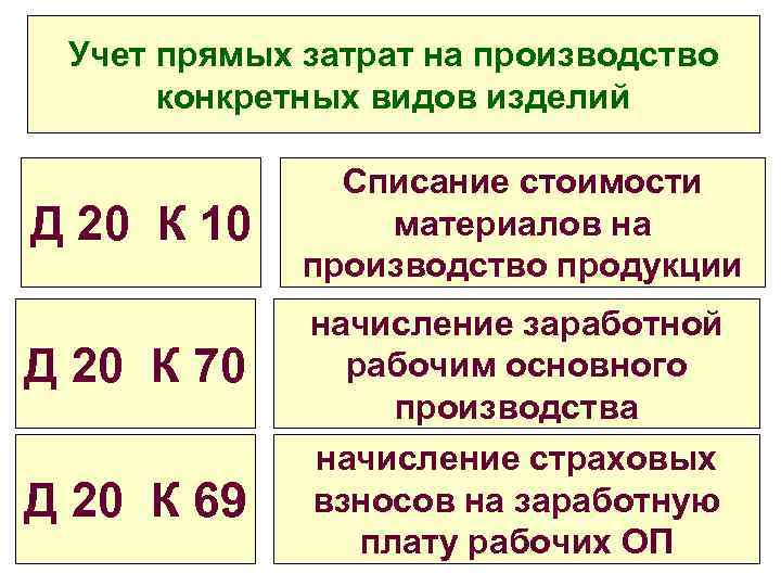 Учет прямых затрат на производство конкретных видов изделий Д 20 К 10 Д 20