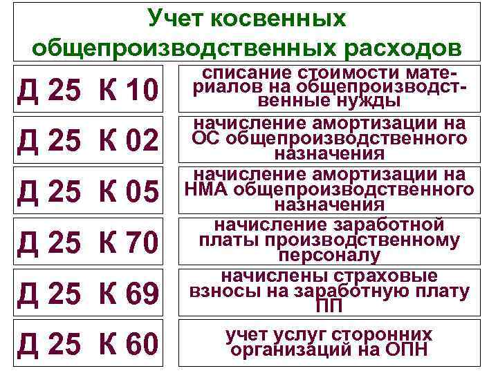 Учет косвенных общепроизводственных расходов Д 25 К 10 Д 25 К 02 Д 25