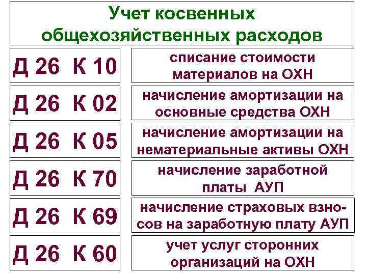 Учет косвенных общехозяйственных расходов Д 26 К 10 Д 26 К 02 Д 26