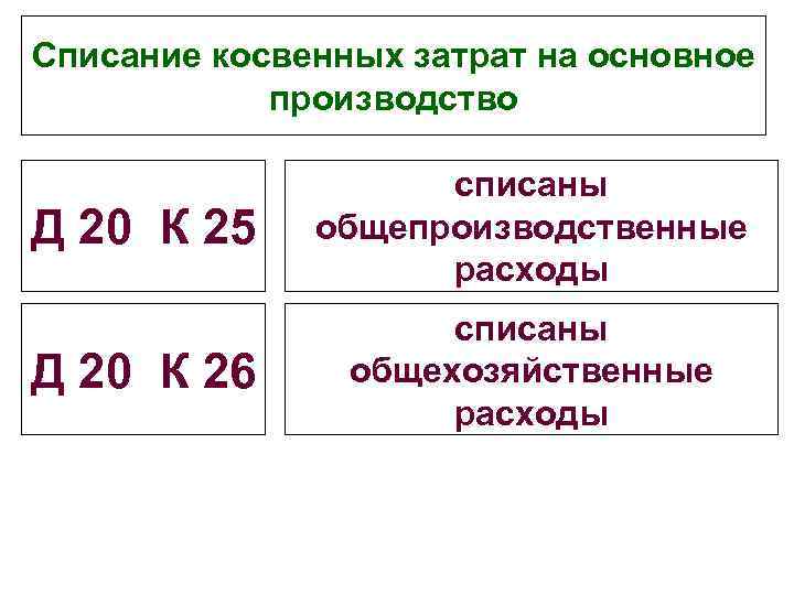 Списание косвенных затрат на основное производство Д 20 К 25 списаны общепроизводственные расходы Д