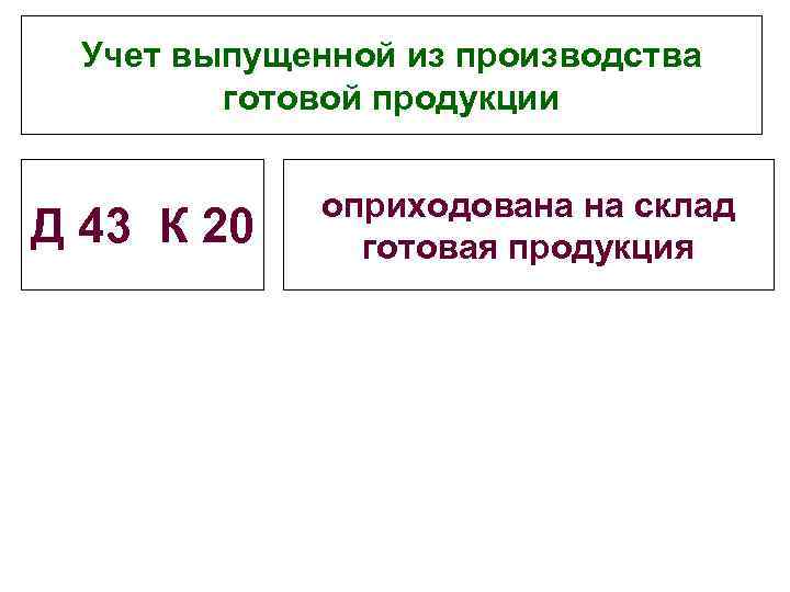 Учет выпущенной из производства готовой продукции Д 43 К 20 оприходована на склад готовая