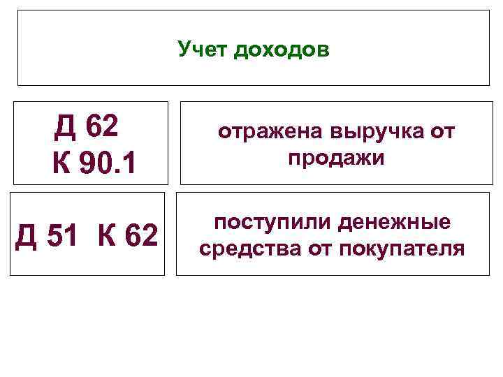 Учет доходов Д 62 К 90. 1 Д 51 К 62 отражена выручка от