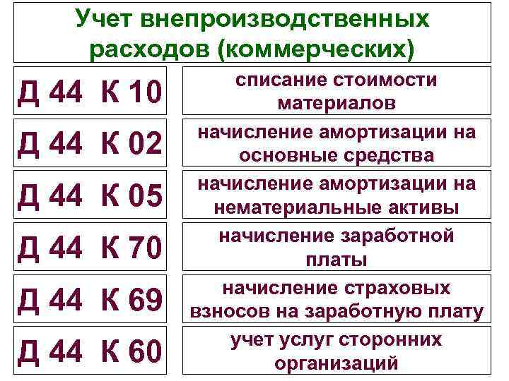Учет внепроизводственных расходов (коммерческих) Д 44 К 10 Д 44 К 02 Д 44