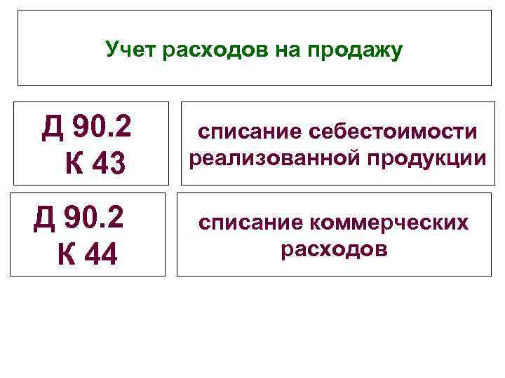 Учет расходов на продажу Д 90. 2 К 43 Д 90. 2 К 44
