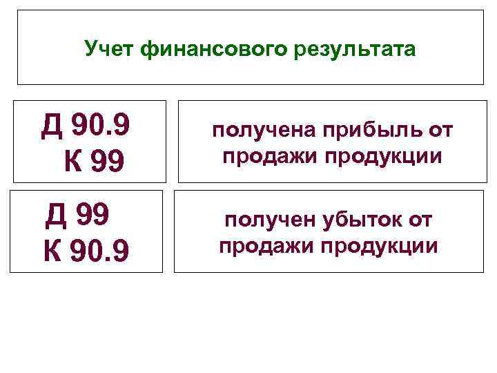 Учет финансового результата Д 90. 9 К 99 получена прибыль от продажи продукции Д