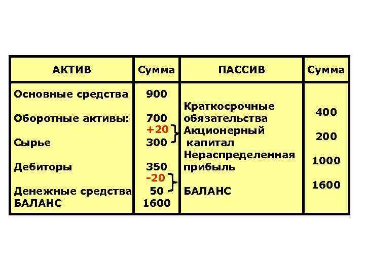 АКТИВ Сумма Основные средства 900 Оборотные активы: 700 +20 300 Сырье Дебиторы Денежные средства