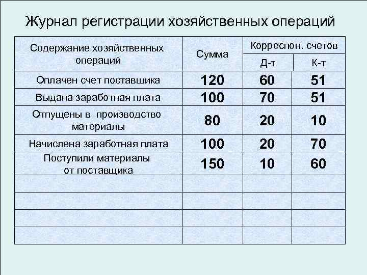 Журнал регистрации хозяйственных операций Содержание хозяйственных операций Сумма Корреспон. счетов Д-т К-т Выдана заработная