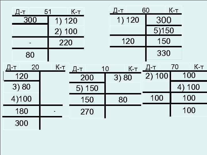 Д-т 300 - 51 Д-т К-т 60 К-т 1) 120 300 120 1) 120
