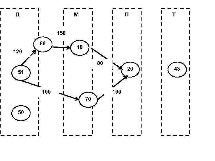Д М П Т 150 60 120 10 80 20 51 100 70 50