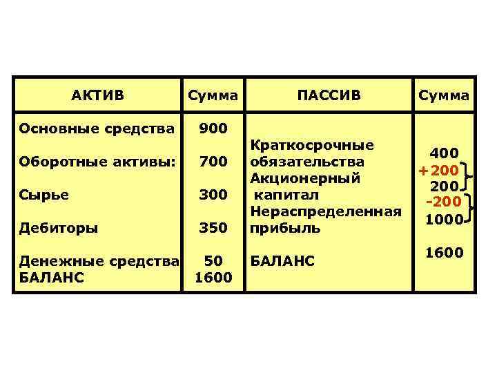 АКТИВ Сумма Основные средства 900 Оборотные активы: 700 Сырье 300 Дебиторы 350 Денежные средства