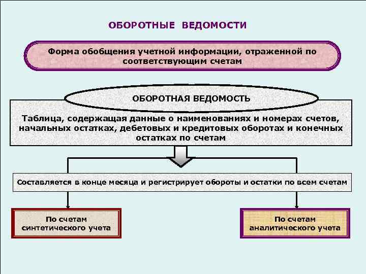 ОБОРОТНЫЕ ВЕДОМОСТИ Форма обобщения учетной информации, отраженной по соответствующим счетам ОБОРОТНАЯ ВЕДОМОСТЬ Таблица, содержащая