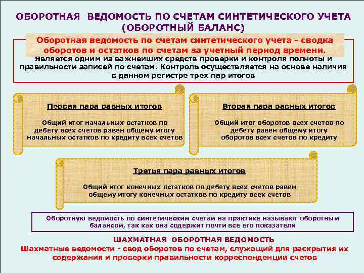 ОБОРОТНАЯ ВЕДОМОСТЬ ПО СЧЕТАМ СИНТЕТИЧЕСКОГО УЧЕТА (ОБОРОТНЫЙ БАЛАНС) Оборотная ведомость по счетам синтетического учета