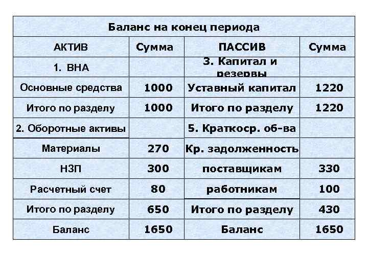Баланс на конец периода Основные средства 1000 ПАССИВ 3. Капитал и резервы Уставный капитал