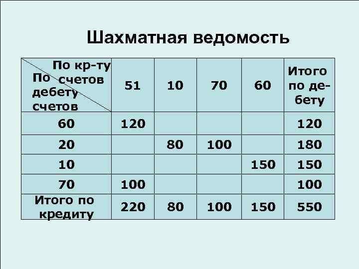 Шахматная ведомость По кр-ту По счетов 51 дебету счетов 60 120 20 10 70