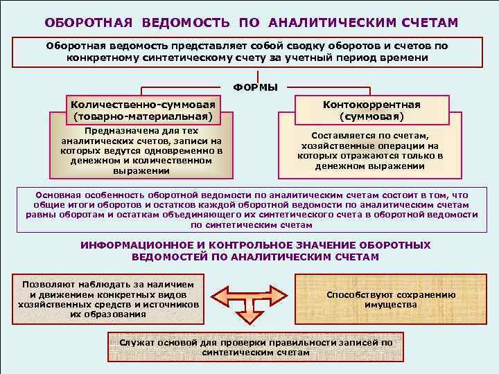 ОБОРОТНАЯ ВЕДОМОСТЬ ПО АНАЛИТИЧЕСКИМ СЧЕТАМ Оборотная ведомость представляет собой сводку оборотов и счетов по
