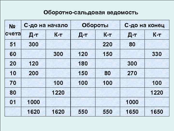 Оборотно-сальдовая ведомость № С-до на начало счета Д-т К-т 51 Обороты Д-т 300 120