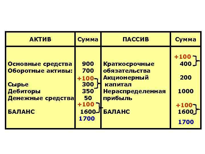 АКТИВ Основные средства Оборотные активы: Сумма 900 700 +100 Сырье 300 Дебиторы 350 Денежные