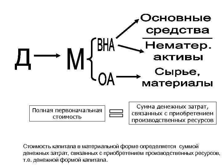 Полная первоначальная стоимость Сумма денежных затрат, связанных с приобретением производственных ресурсов Стоимость капитала в
