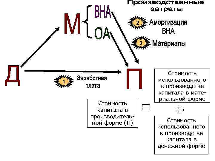 2 3 1 Стоимость капитала в производительной форме (П) Стоимость использованного в производстве капитала