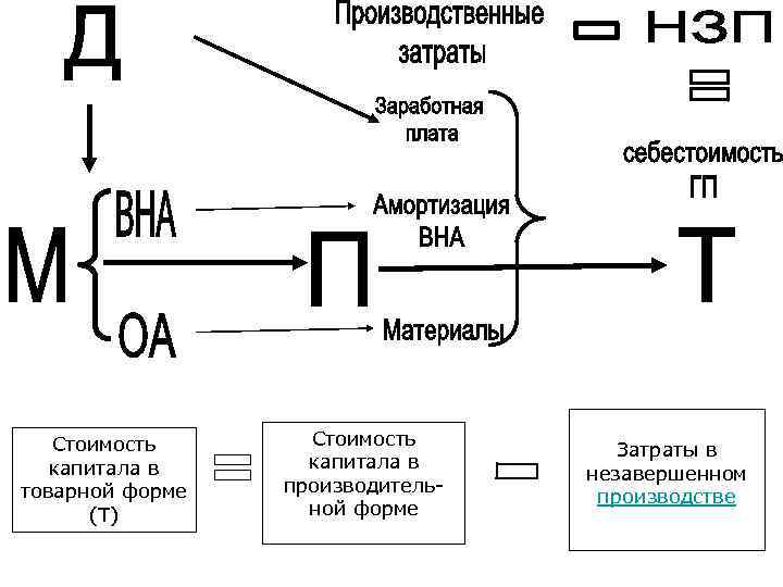 Стоимость капитала в товарной форме (Т) Стоимость капитала в производительной форме Затраты в незавершенном