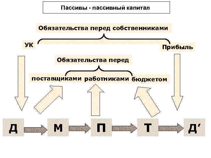 Пассивы - пассивный капитал Обязательства перед собственниками УК Прибыль Обязательства перед поставщиками работниками бюджетом