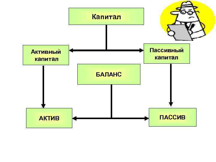 Капитал Пассивный капитал Активный капитал БАЛАНС АКТИВ ПАССИВ 