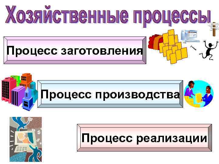 Процесс заготовления Процесс производства Процесс реализации 