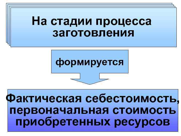 Затраты на Наприобретение, стадии процесса приобретение, заготовления заготовление формируется Фактическая себестоимость, первоначальная стоимость приобретенных