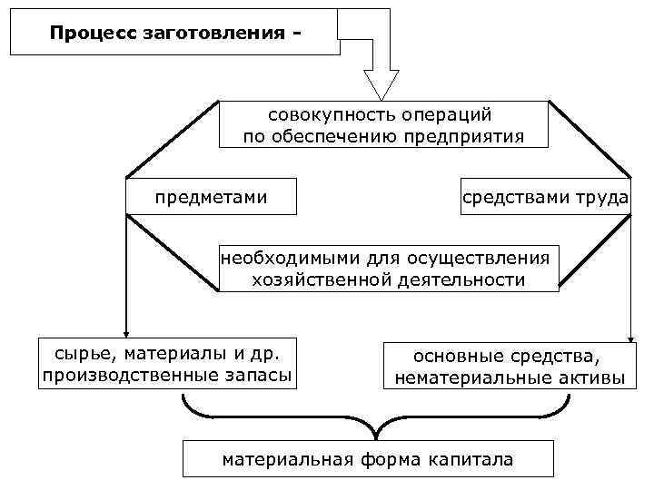 Схема учета процесса производства