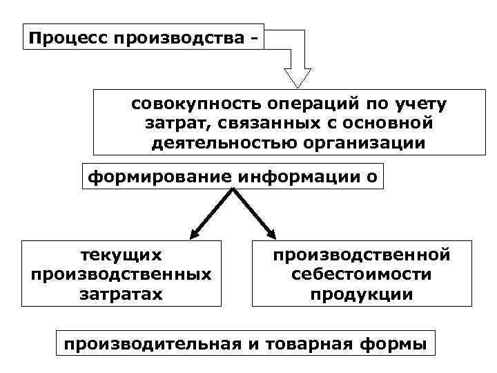 Совокупность производства