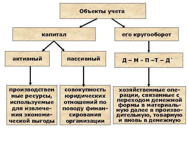 Объекты учета капитал активный производствен ные ресурсы, используемые для извлечения экономической выгоды его кругооборот