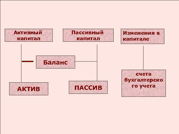 Активный капитал Пассивный капитал Изменения в капитале Баланс АКТИВ ПАССИВ счета бухгалтерско го учета