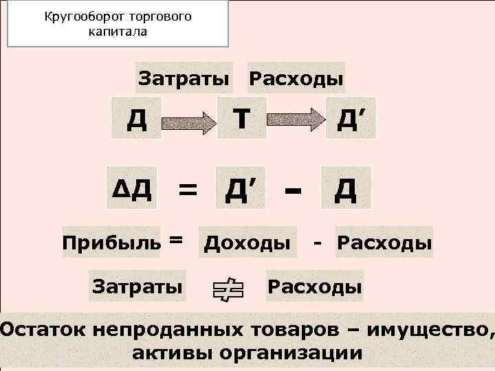Кругооборот торгового капитала Затраты Расходы Д Т ∆Д = Д’ Прибыль = Затраты Д’