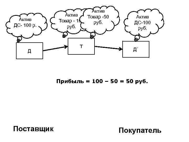 Актив ДС- 100 р. Д Актив Товар -50 Товар - 100 руб. Т Актив