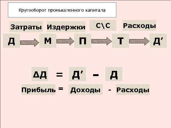 Кругооборот промышленного капитала Затраты Издержки Д М П ∆Д = Д’ Прибыль = СС