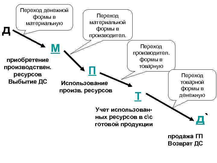 д Переход денежной формы в материальную Переход материальной формы в производител. М приобретение производствен.