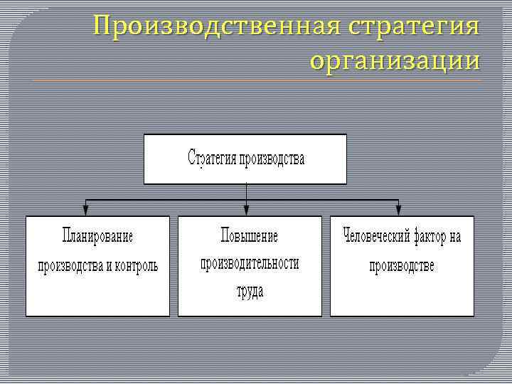 Производственная стратегия организации 