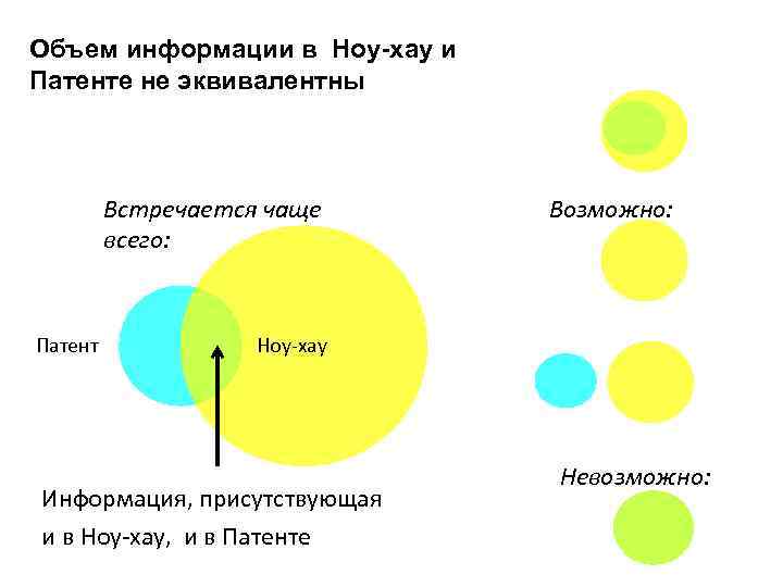 Объем информации в Ноу-хау и Патенте не эквивалентны Встречается чаще всего: Патент Возможно: Ноу-хау