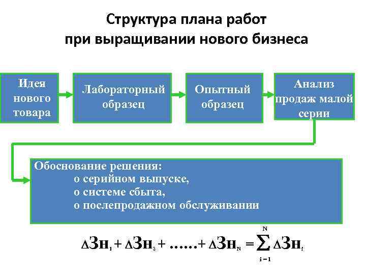 Структура плана работ при выращивании нового бизнеса Идея нового товара Лабораторный образец Анализ продаж