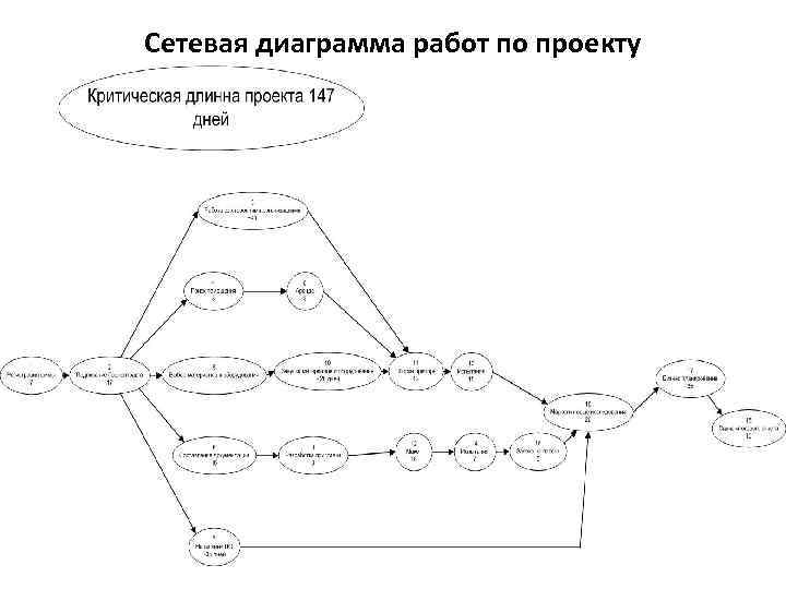 Сетевая диаграмма работ по проекту 