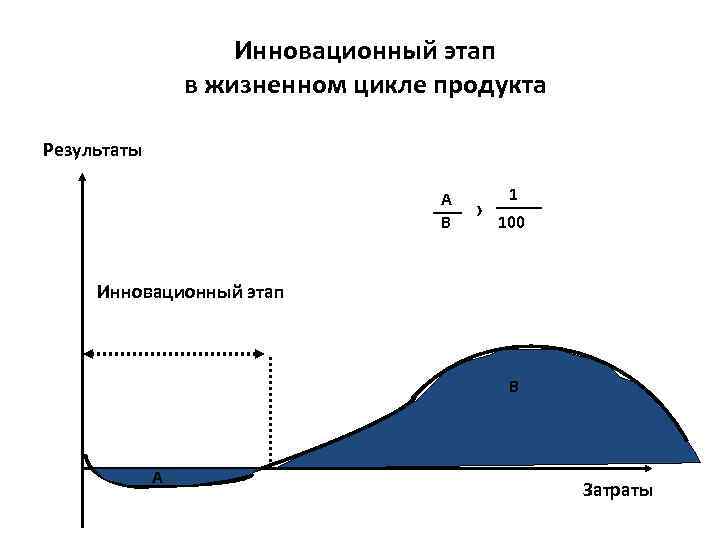 Инновационный этап в жизненном цикле продукта Результаты А В › 1 100 Инновационный этап
