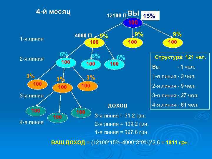 4 -й месяц 12100 П ВЫ 15% 100 1 -я линия 2 -я линия