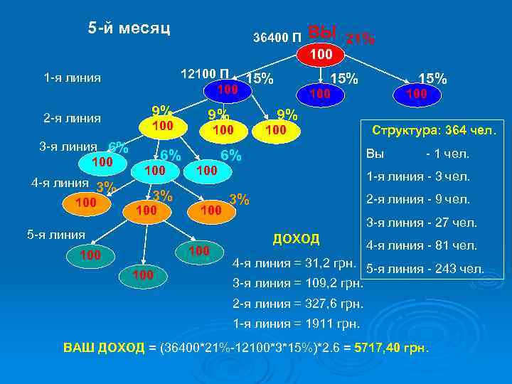 5 -й месяц 36400 П ВЫ 21% 100 12100 П 15% 100 1 -я