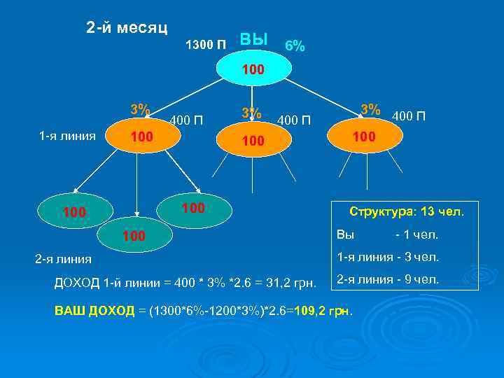 2 -й месяц 1300 П ВЫ 6% 100 3% 1 -я линия 400 П